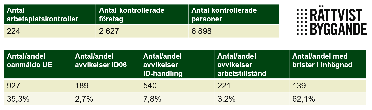 Statistik Rättvist byggande 2018 -- 2023-06-08